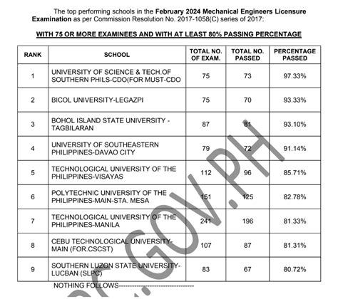 rme result feb 2024|TOP 10: February 2024 Mechanical Engineering Board Exam .